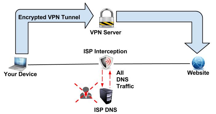 İSS'ler tarafından DNS Ele Geçirme açık - VPN ile engellemeyi kaldırın