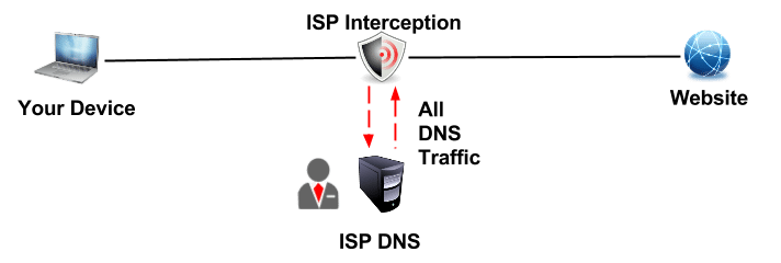 Maruz kalan İSS'ler tarafından DNS Ele Geçirme