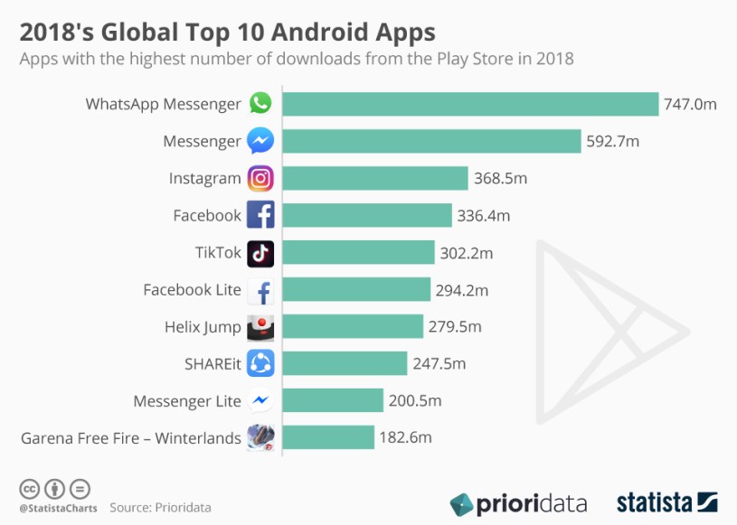 แอพ Android ที่ดาวน์โหลดมากที่สุดของ 2018