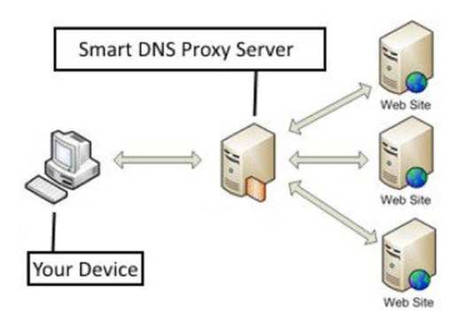 Smart DNS-проксі